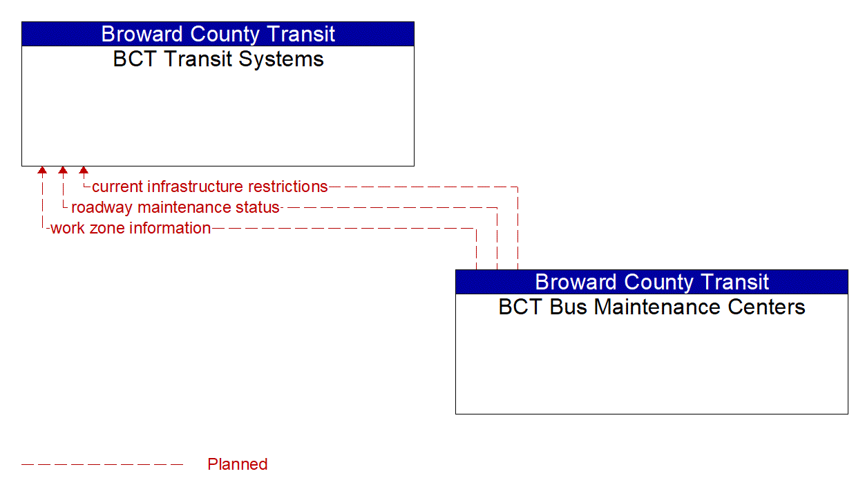 Architecture Flow Diagram: BCT Bus Maintenance Centers <--> BCT Transit Systems
