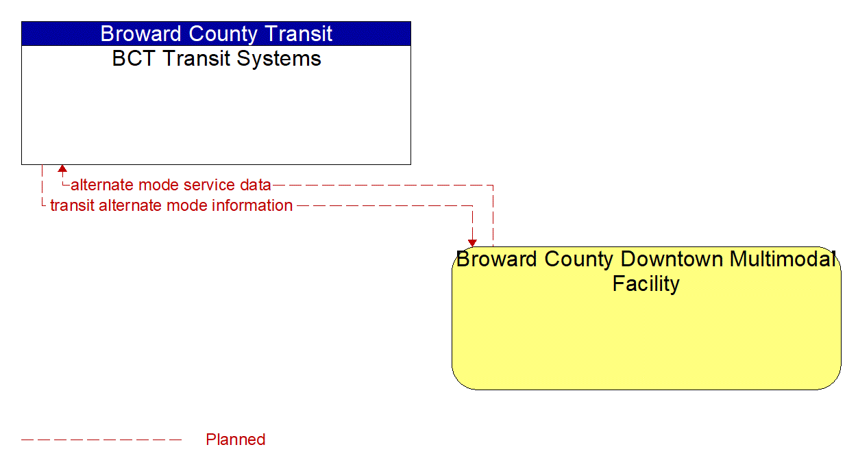 Architecture Flow Diagram: Broward County Downtown Multimodal Facility <--> BCT Transit Systems