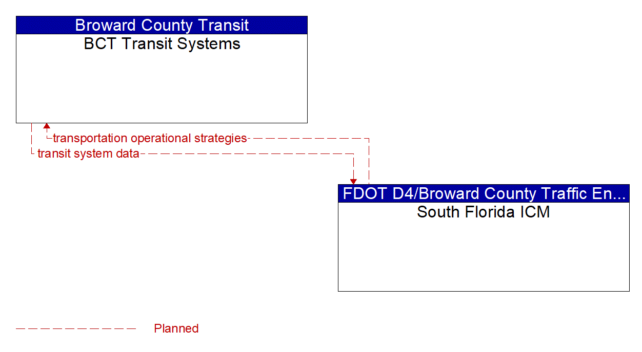 Architecture Flow Diagram: South Florida ICM <--> BCT Transit Systems