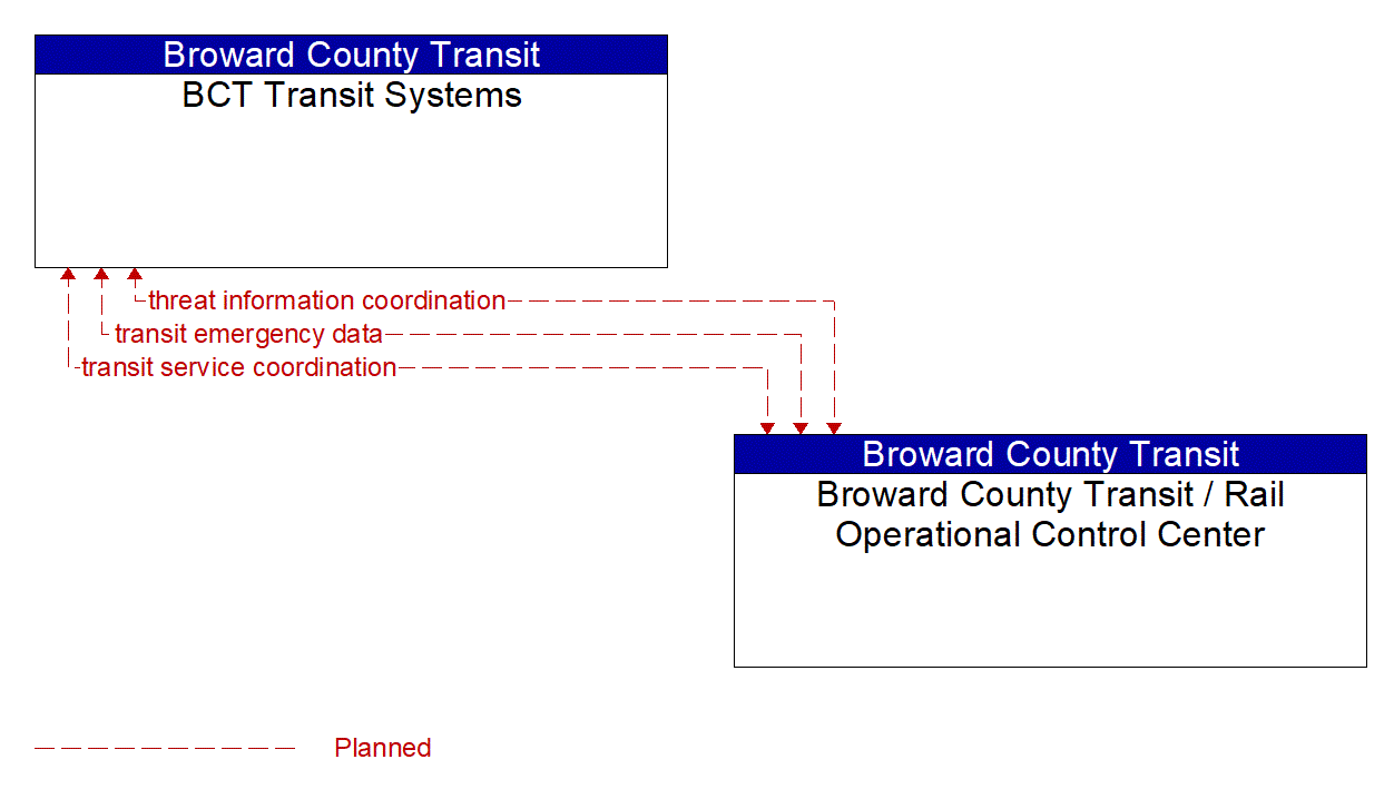 Architecture Flow Diagram: Broward County Transit / Rail Operational Control Center <--> BCT Transit Systems