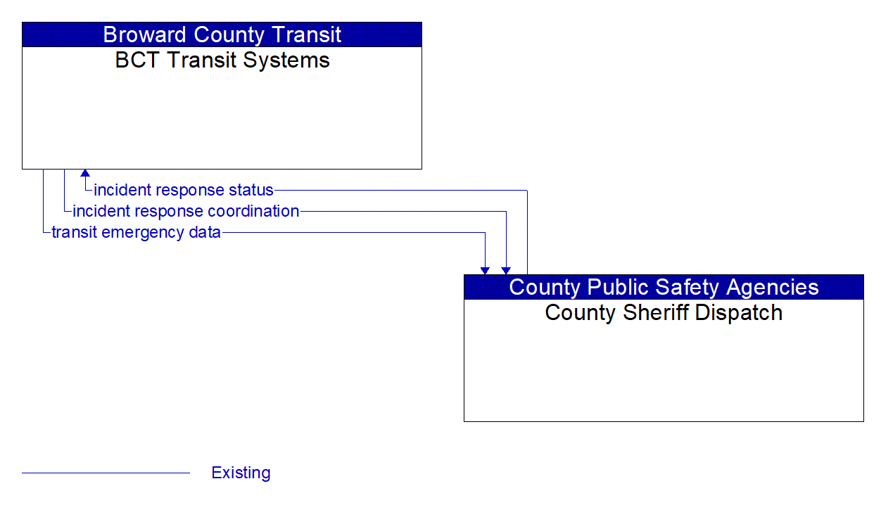 Architecture Flow Diagram: County Sheriff Dispatch <--> BCT Transit Systems