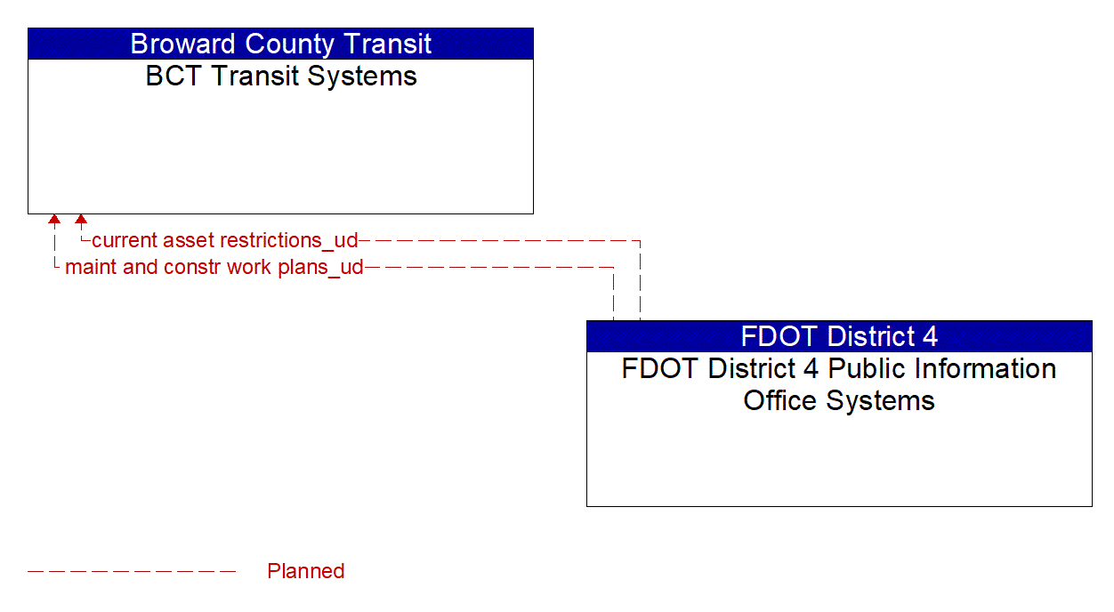Architecture Flow Diagram: FDOT District 4 Public Information Office Systems <--> BCT Transit Systems