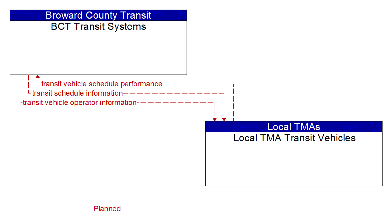 Architecture Flow Diagram: Local TMA Transit Vehicles <--> BCT Transit Systems