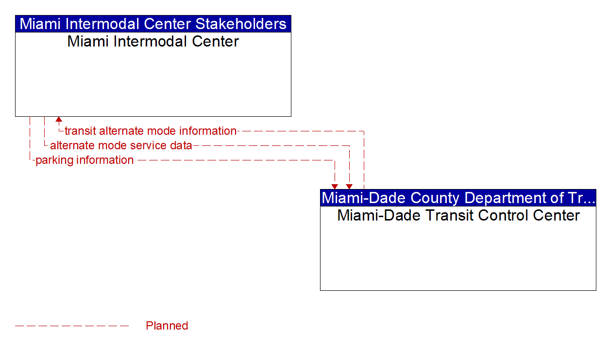 Architecture Flow Diagram: Miami-Dade Transit Control Center <--> Miami Intermodal Center