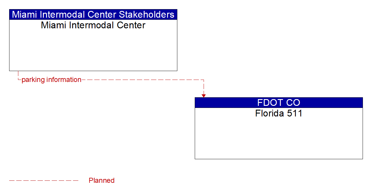 Architecture Flow Diagram: Miami Intermodal Center <--> Florida 511