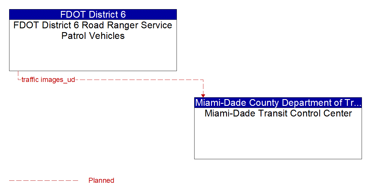 Architecture Flow Diagram: FDOT District 6 Road Ranger Service Patrol Vehicles <--> Miami-Dade Transit Control Center