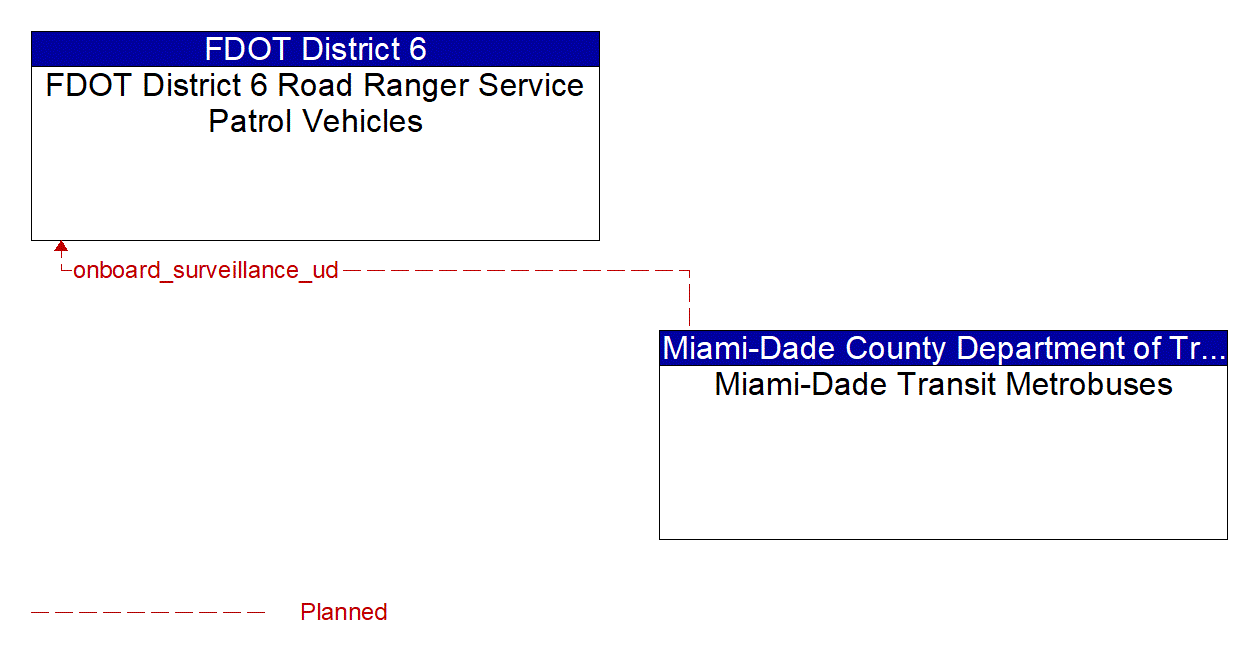 Architecture Flow Diagram: Miami-Dade Transit Metrobuses <--> FDOT District 6 Road Ranger Service Patrol Vehicles