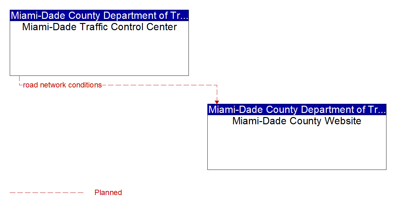 Architecture Flow Diagram: Miami-Dade Traffic Control Center <--> Miami-Dade County Website