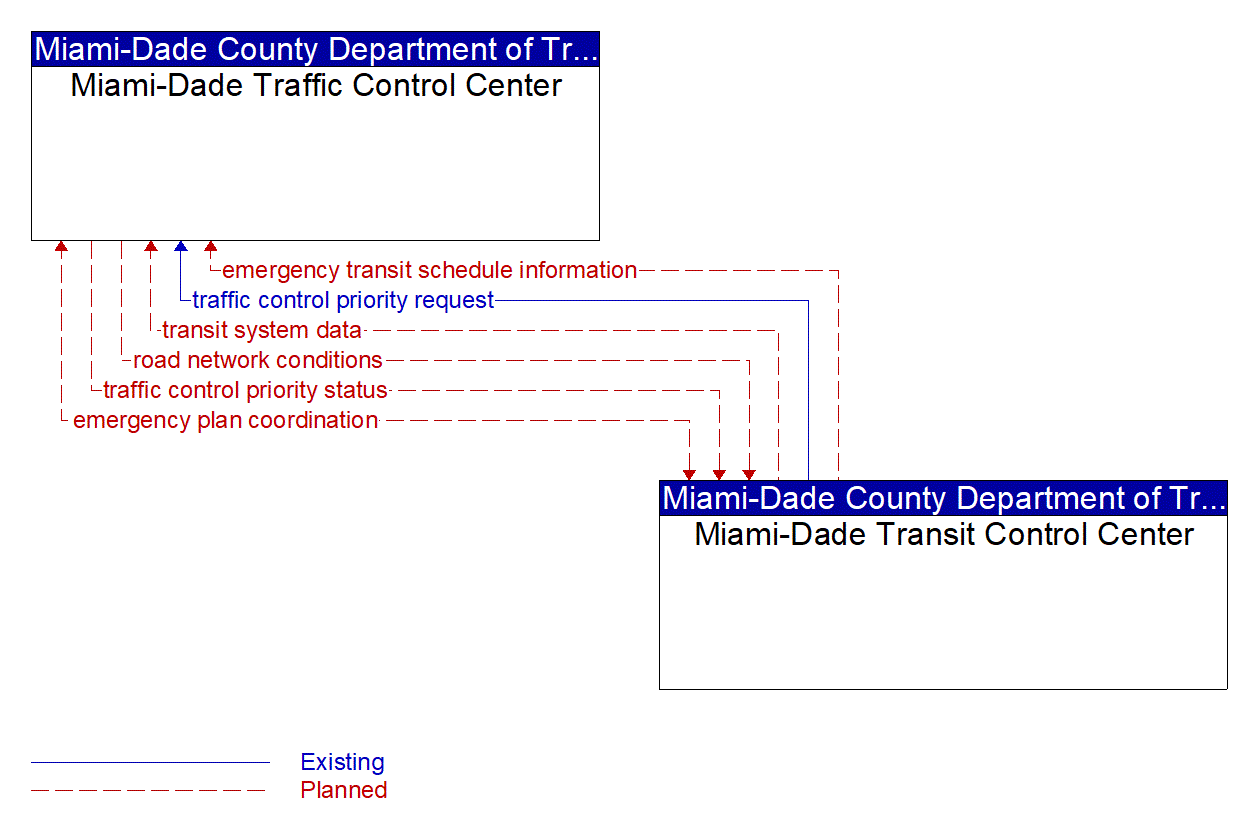 Architecture Flow Diagram: Miami-Dade Transit Control Center <--> Miami-Dade Traffic Control Center