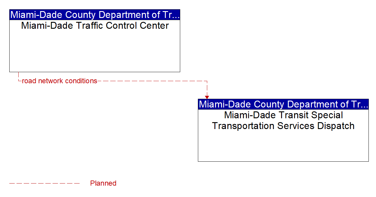 Architecture Flow Diagram: Miami-Dade Traffic Control Center <--> Miami-Dade Transit Special Transportation Services Dispatch