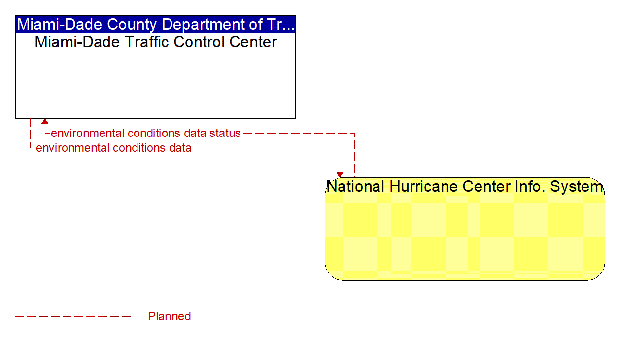 Architecture Flow Diagram: National Hurricane Center Info. System <--> Miami-Dade Traffic Control Center