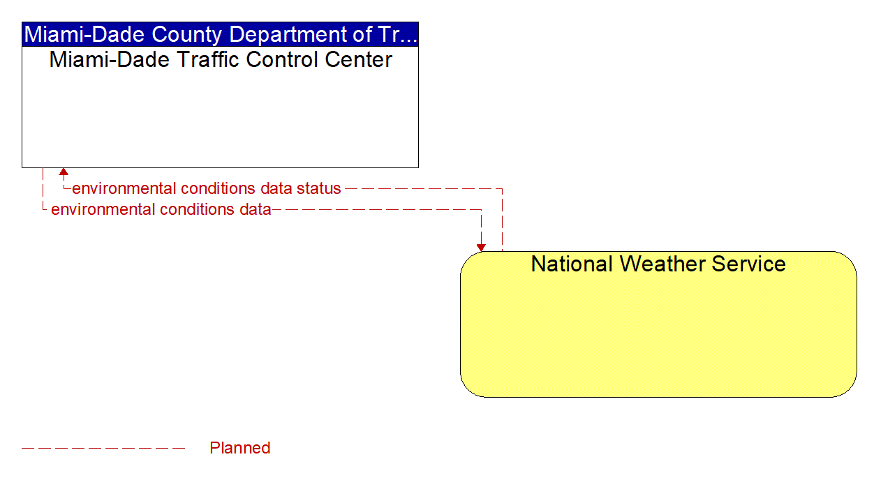 Architecture Flow Diagram: National Weather Service <--> Miami-Dade Traffic Control Center