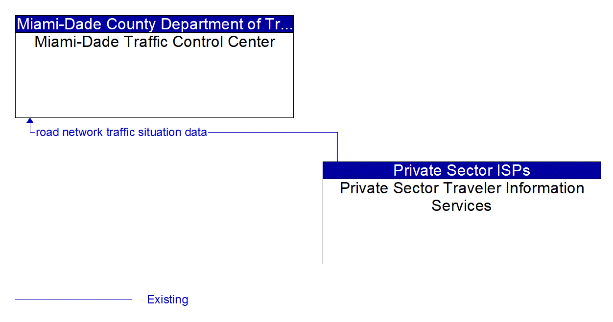 Architecture Flow Diagram: Private Sector Traveler Information Services <--> Miami-Dade Traffic Control Center