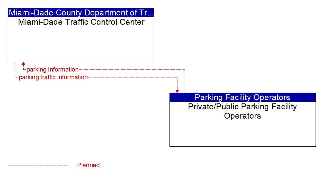 Architecture Flow Diagram: Private/Public Parking Facility Operators <--> Miami-Dade Traffic Control Center