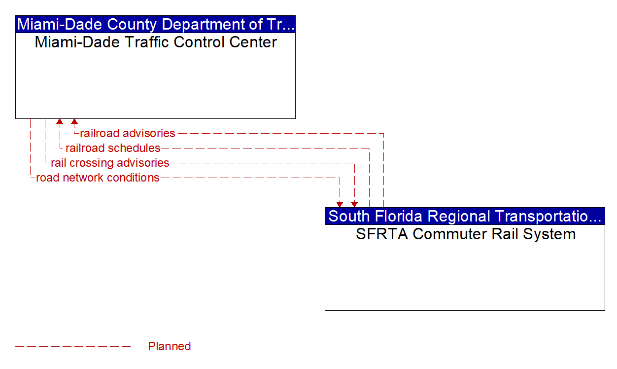 Architecture Flow Diagram: SFRTA Commuter Rail System <--> Miami-Dade Traffic Control Center