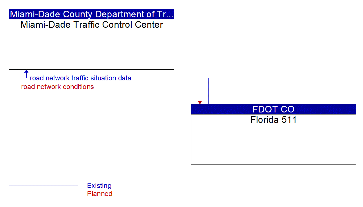 Architecture Flow Diagram: Florida 511 <--> Miami-Dade Traffic Control Center