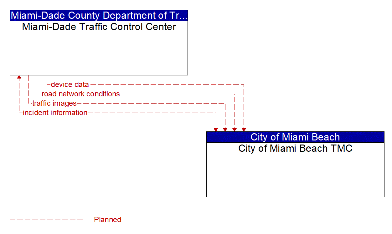 Architecture Flow Diagram: City of Miami Beach TMC <--> Miami-Dade Traffic Control Center
