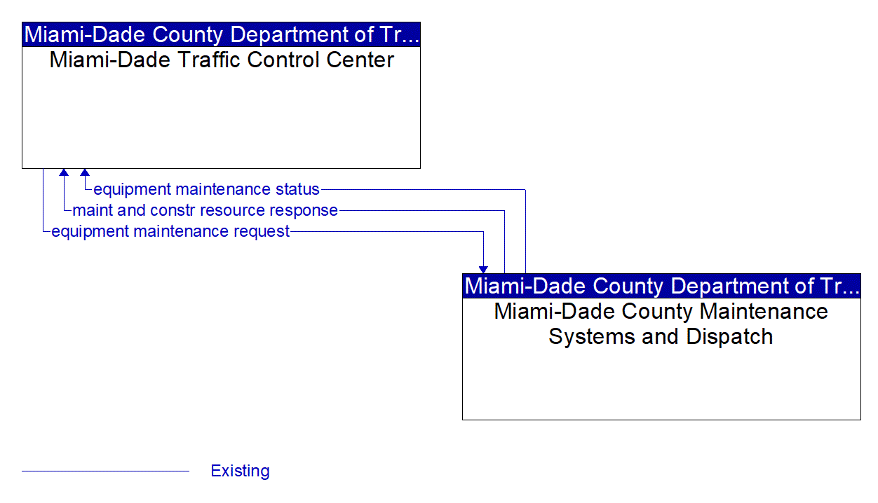 Architecture Flow Diagram: Miami-Dade County Maintenance Systems and Dispatch <--> Miami-Dade Traffic Control Center