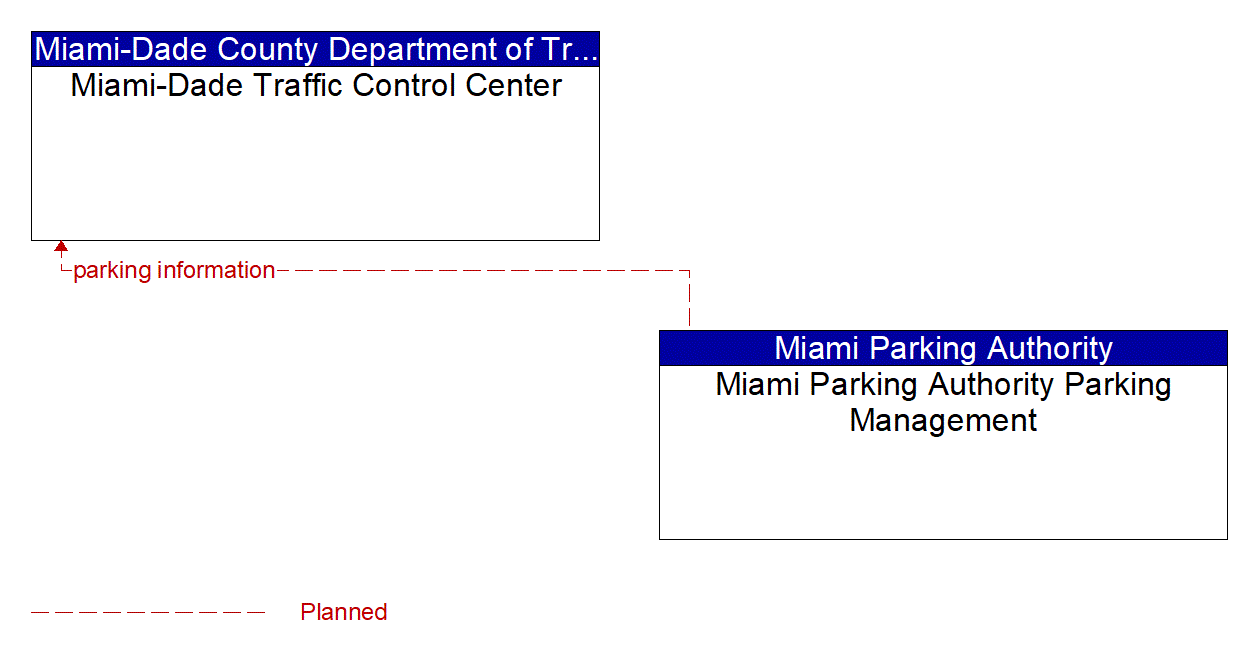Architecture Flow Diagram: Miami Parking Authority Parking Management <--> Miami-Dade Traffic Control Center