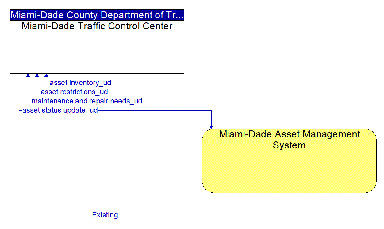 Architecture Flow Diagram: Miami-Dade Asset Management System <--> Miami-Dade Traffic Control Center