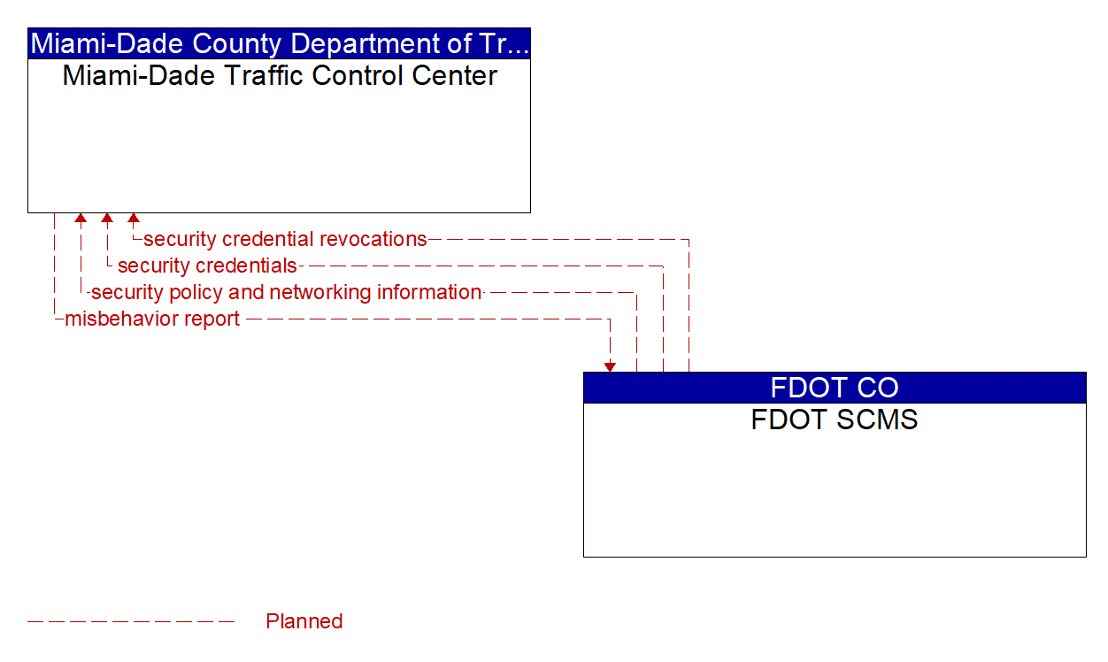 Architecture Flow Diagram: FDOT SCMS <--> Miami-Dade Traffic Control Center