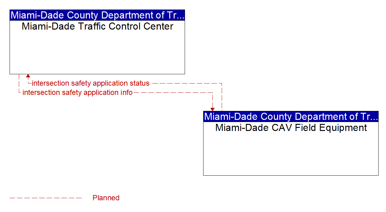 Architecture Flow Diagram: Miami-Dade CAV Field Equipment <--> Miami-Dade Traffic Control Center