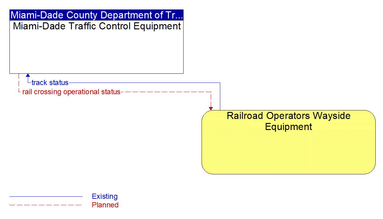 Architecture Flow Diagram: Railroad Operators Wayside Equipment <--> Miami-Dade Traffic Control Equipment