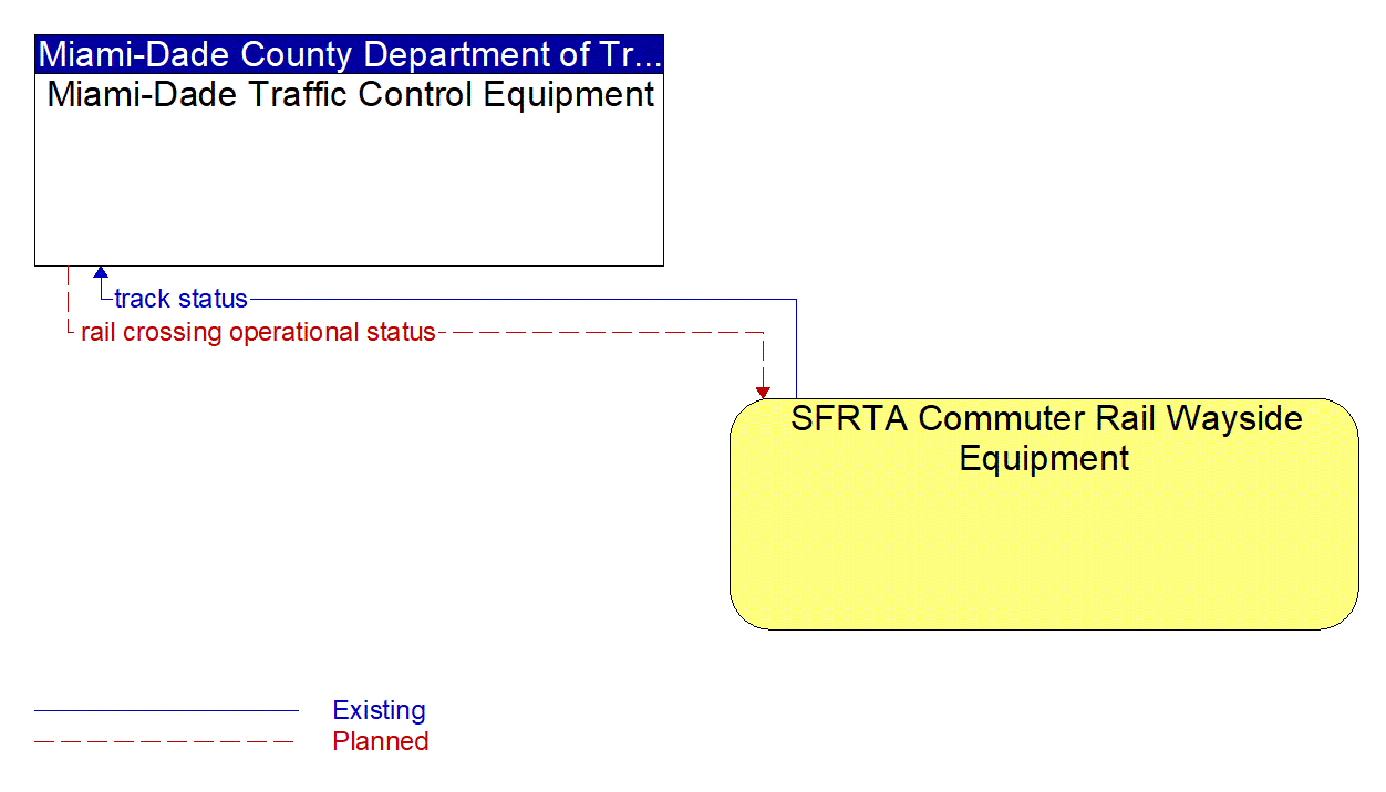 Architecture Flow Diagram: SFRTA Commuter Rail Wayside Equipment <--> Miami-Dade Traffic Control Equipment
