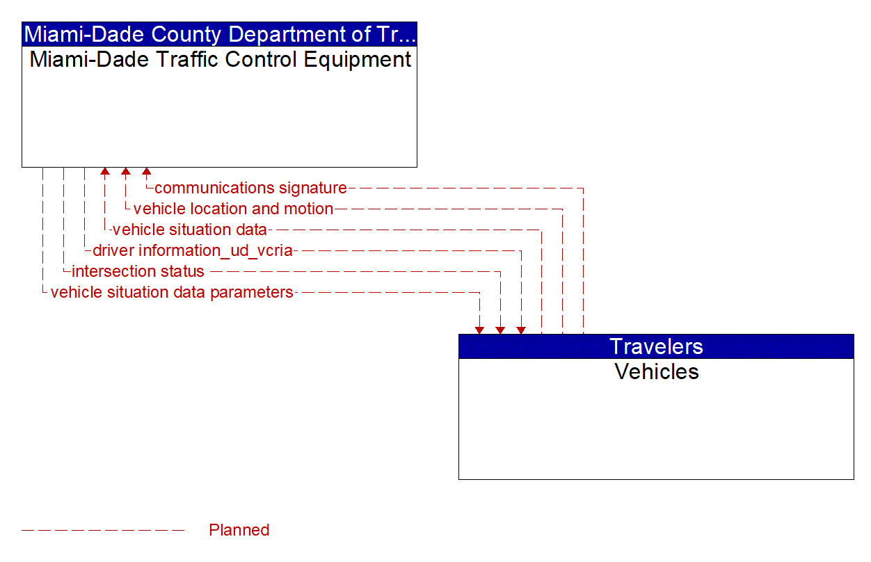 Architecture Flow Diagram: Vehicles <--> Miami-Dade Traffic Control Equipment