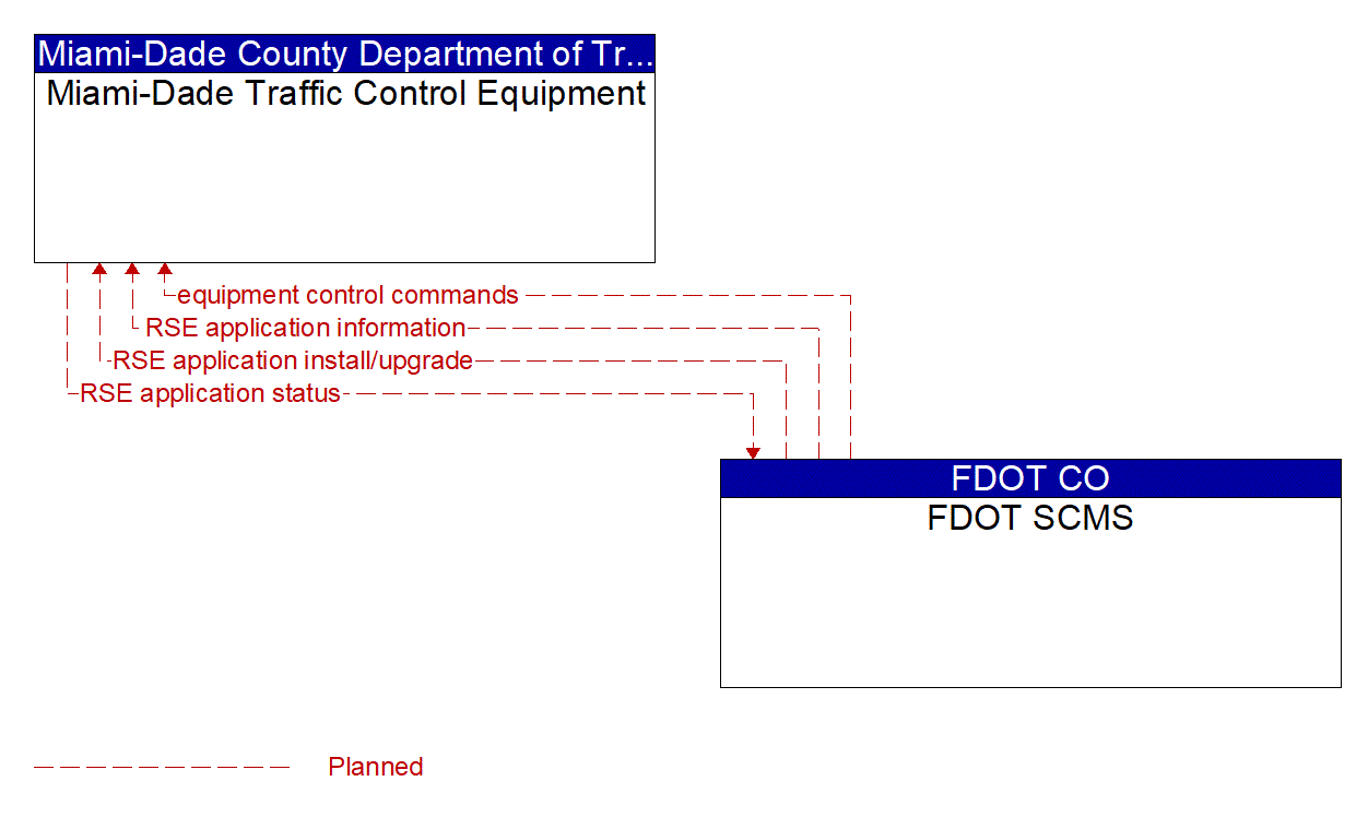 Architecture Flow Diagram: FDOT SCMS <--> Miami-Dade Traffic Control Equipment