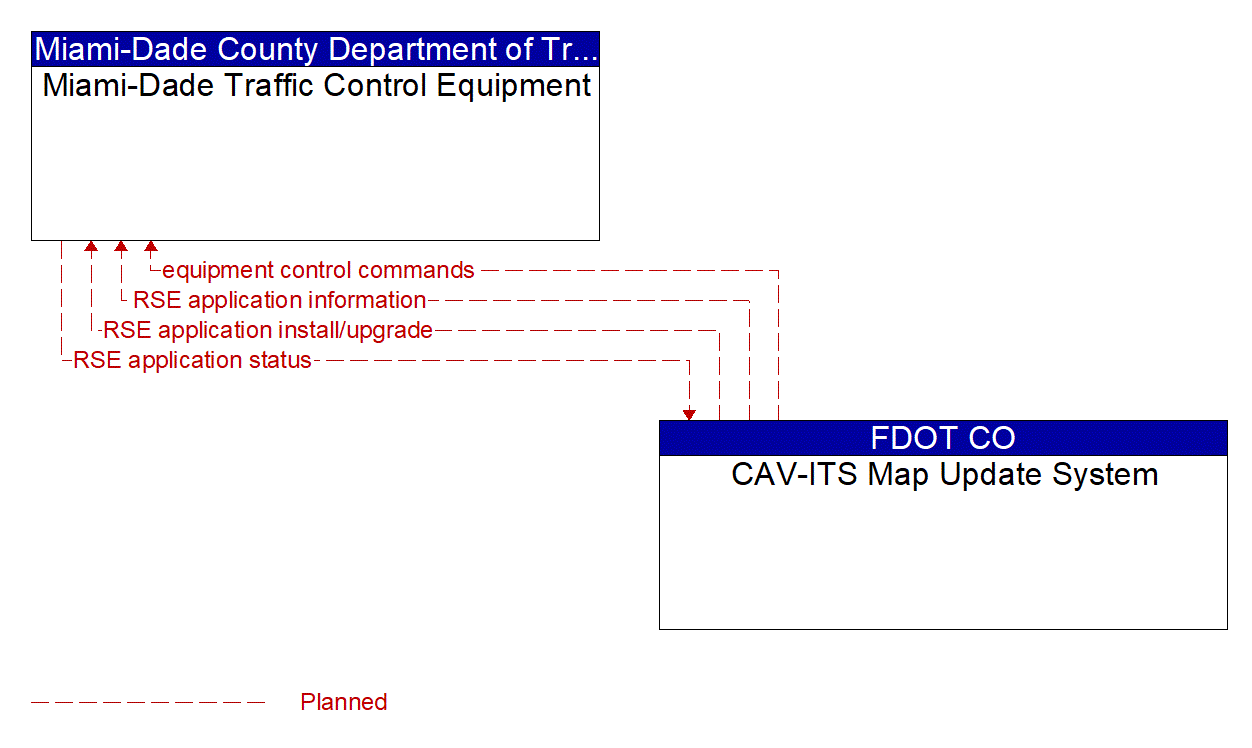 Architecture Flow Diagram: CAV-ITS Map Update System <--> Miami-Dade Traffic Control Equipment