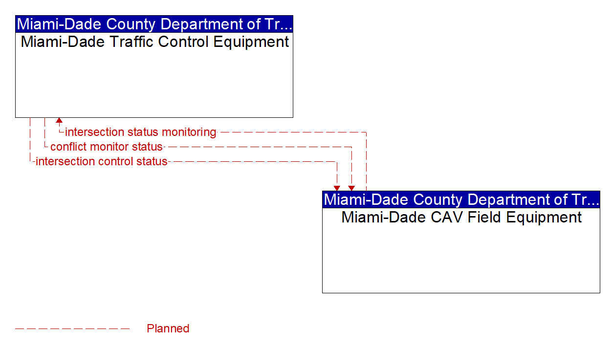 Architecture Flow Diagram: Miami-Dade CAV Field Equipment <--> Miami-Dade Traffic Control Equipment