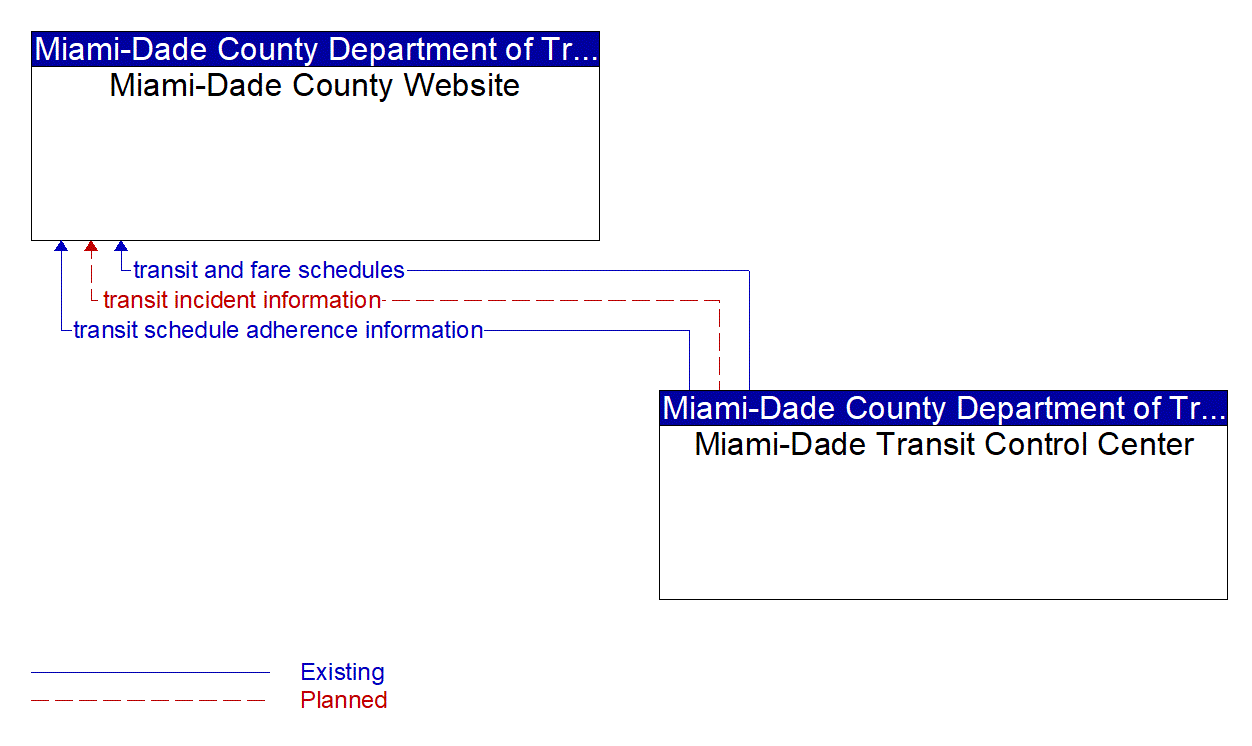 Architecture Flow Diagram: Miami-Dade Transit Control Center <--> Miami-Dade County Website
