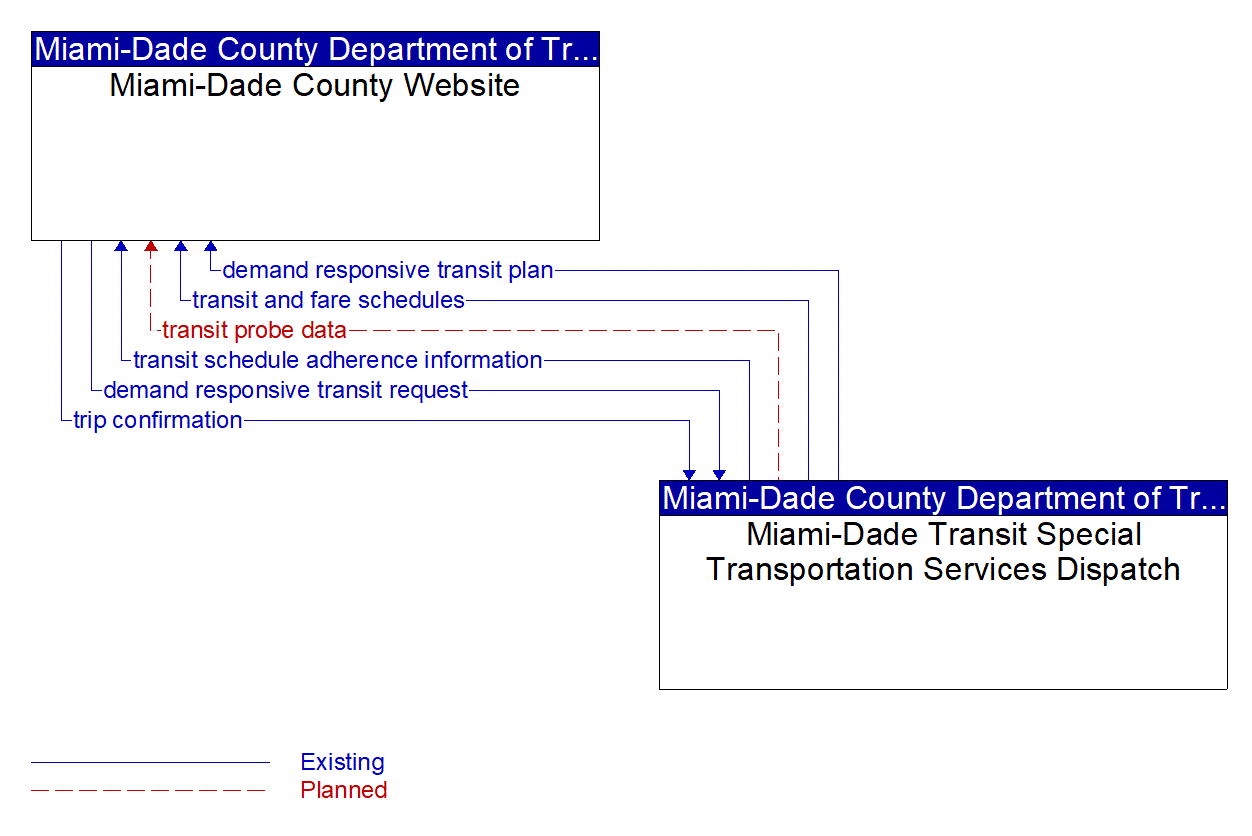 Architecture Flow Diagram: Miami-Dade Transit Special Transportation Services Dispatch <--> Miami-Dade County Website