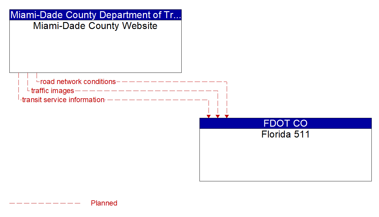 Architecture Flow Diagram: Miami-Dade County Website <--> Florida 511