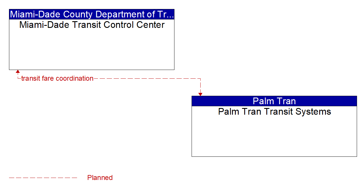 Architecture Flow Diagram: Palm Tran Transit Systems <--> Miami-Dade Transit Control Center