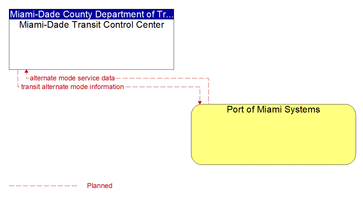 Architecture Flow Diagram: Port of Miami Systems <--> Miami-Dade Transit Control Center