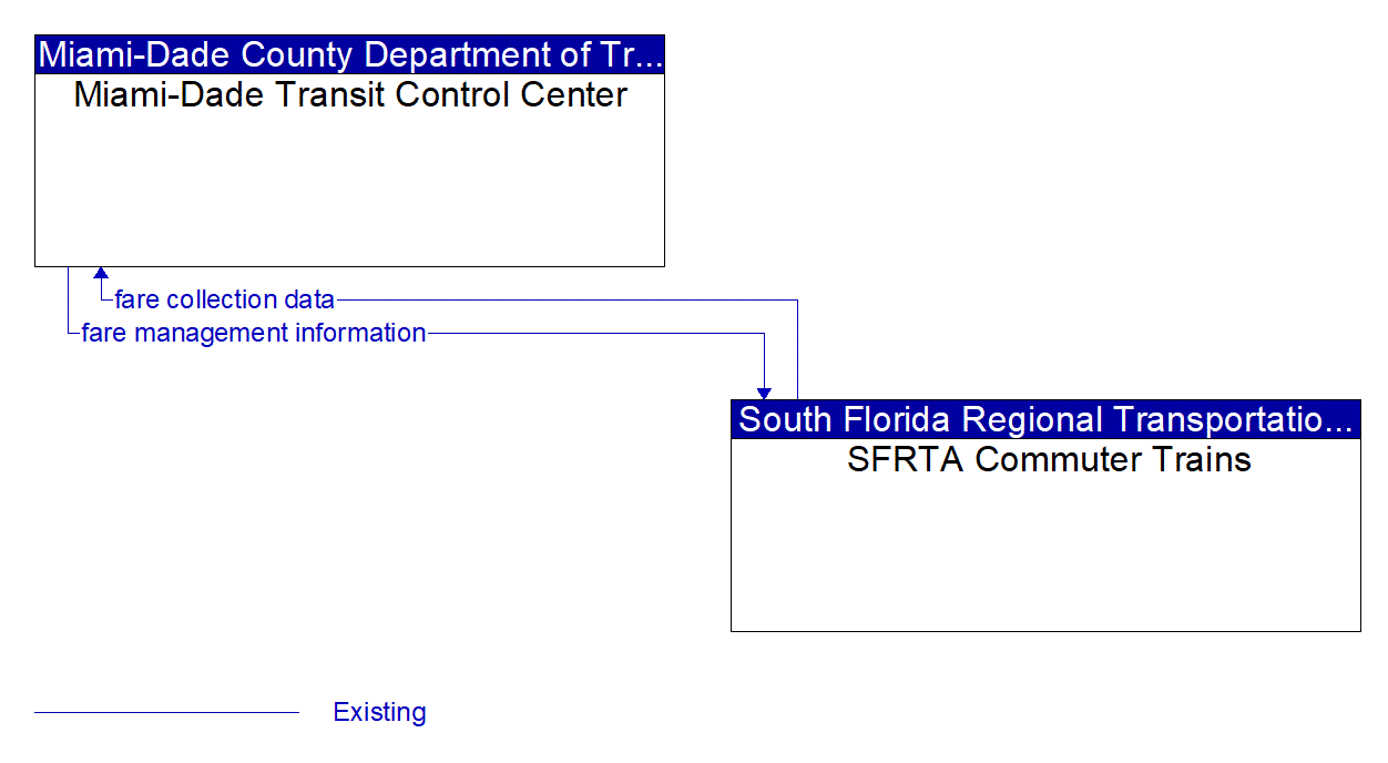 Architecture Flow Diagram: SFRTA Commuter Trains <--> Miami-Dade Transit Control Center