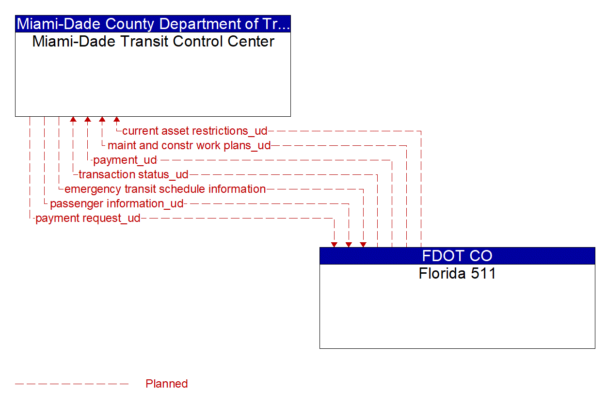 Architecture Flow Diagram: Florida 511 <--> Miami-Dade Transit Control Center