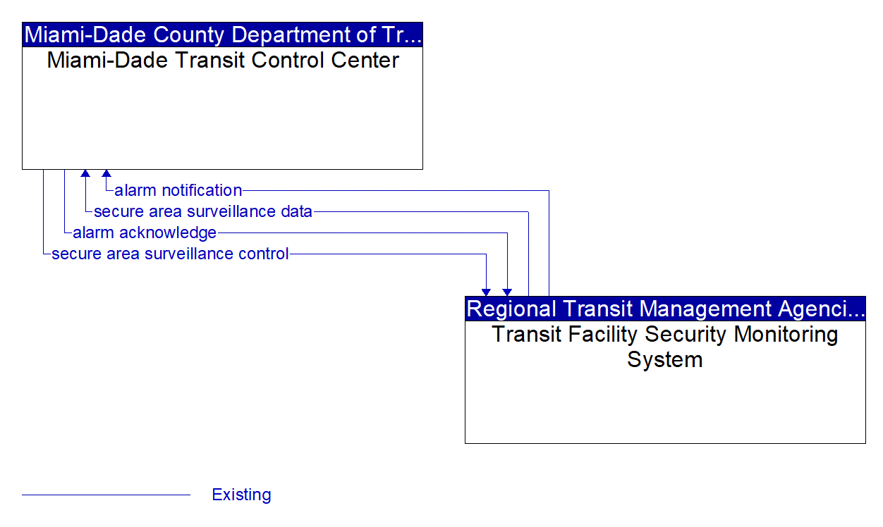 Architecture Flow Diagram: Transit Facility Security Monitoring System <--> Miami-Dade Transit Control Center