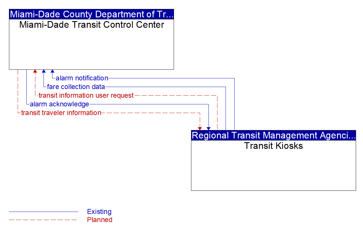 Architecture Flow Diagram: Transit Kiosks <--> Miami-Dade Transit Control Center