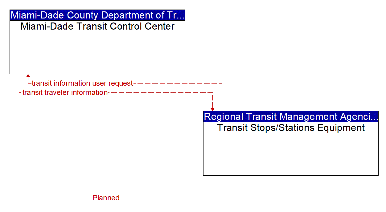 Architecture Flow Diagram: Transit Stops/Stations Equipment <--> Miami-Dade Transit Control Center