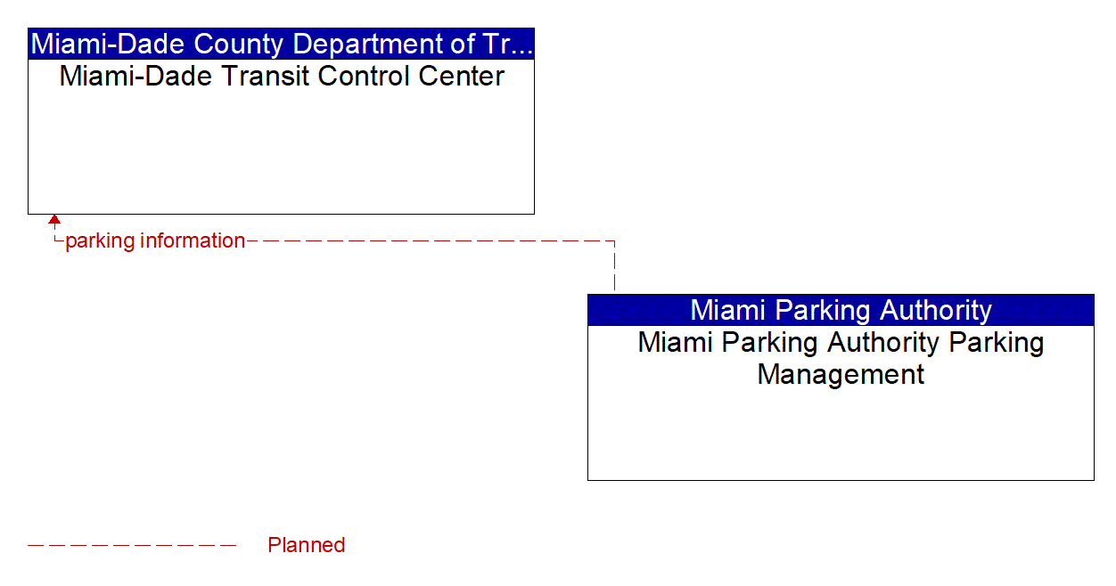 Architecture Flow Diagram: Miami Parking Authority Parking Management <--> Miami-Dade Transit Control Center
