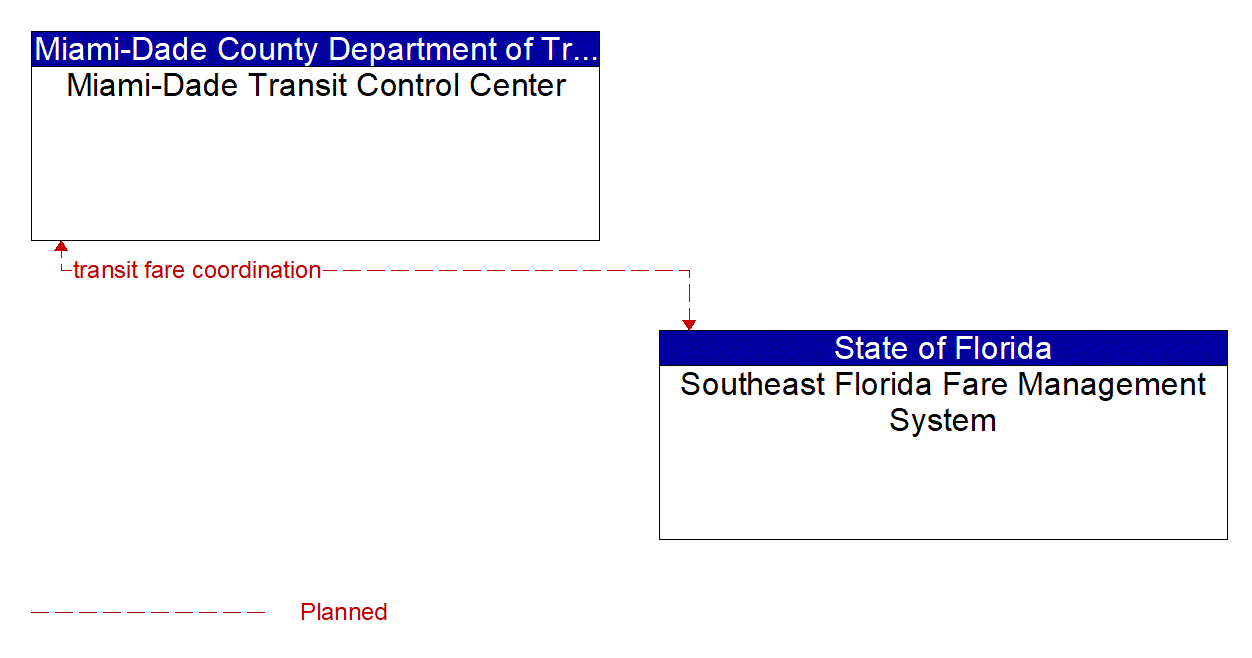 Architecture Flow Diagram: Southeast Florida Fare Management System <--> Miami-Dade Transit Control Center