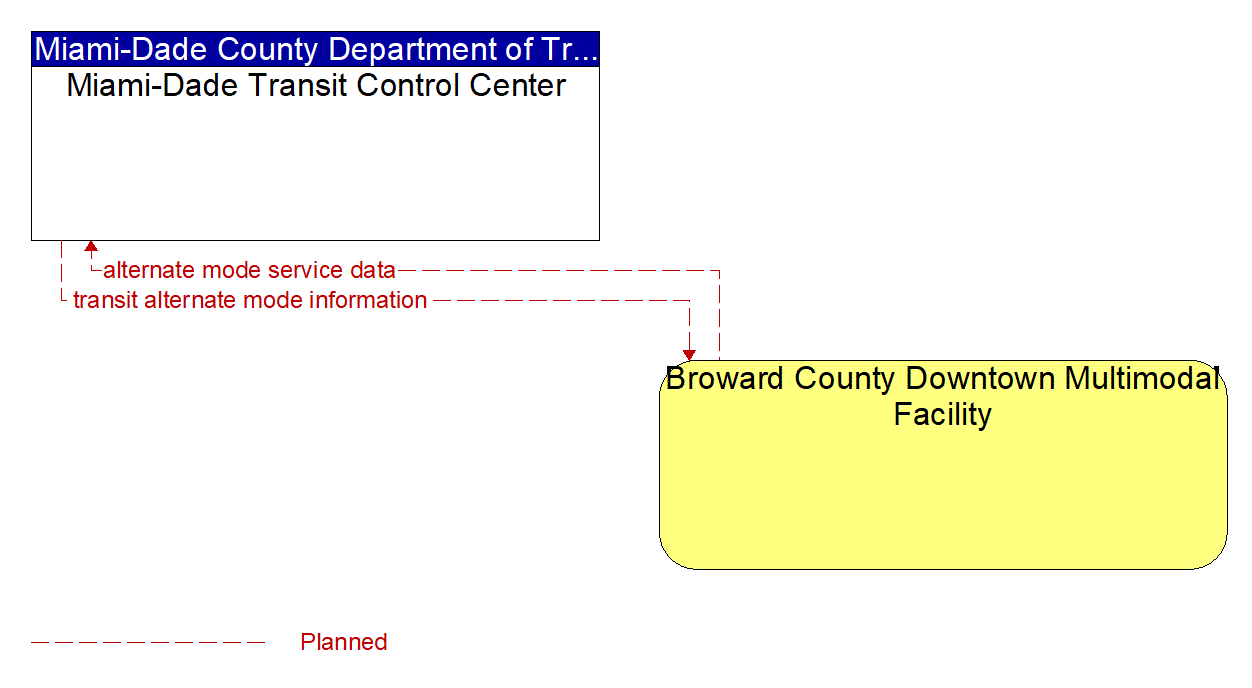 Architecture Flow Diagram: Broward County Downtown Multimodal Facility <--> Miami-Dade Transit Control Center