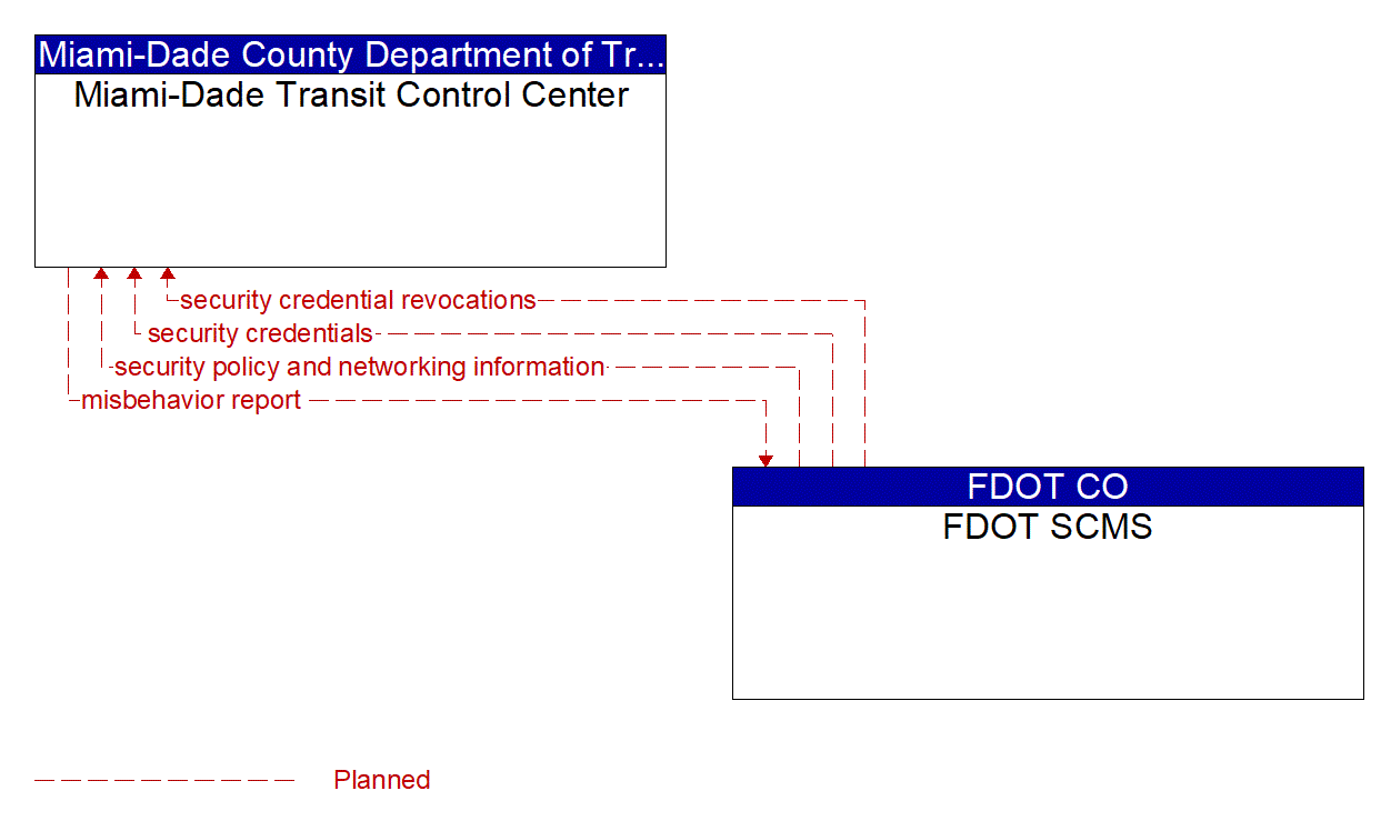 Architecture Flow Diagram: FDOT SCMS <--> Miami-Dade Transit Control Center