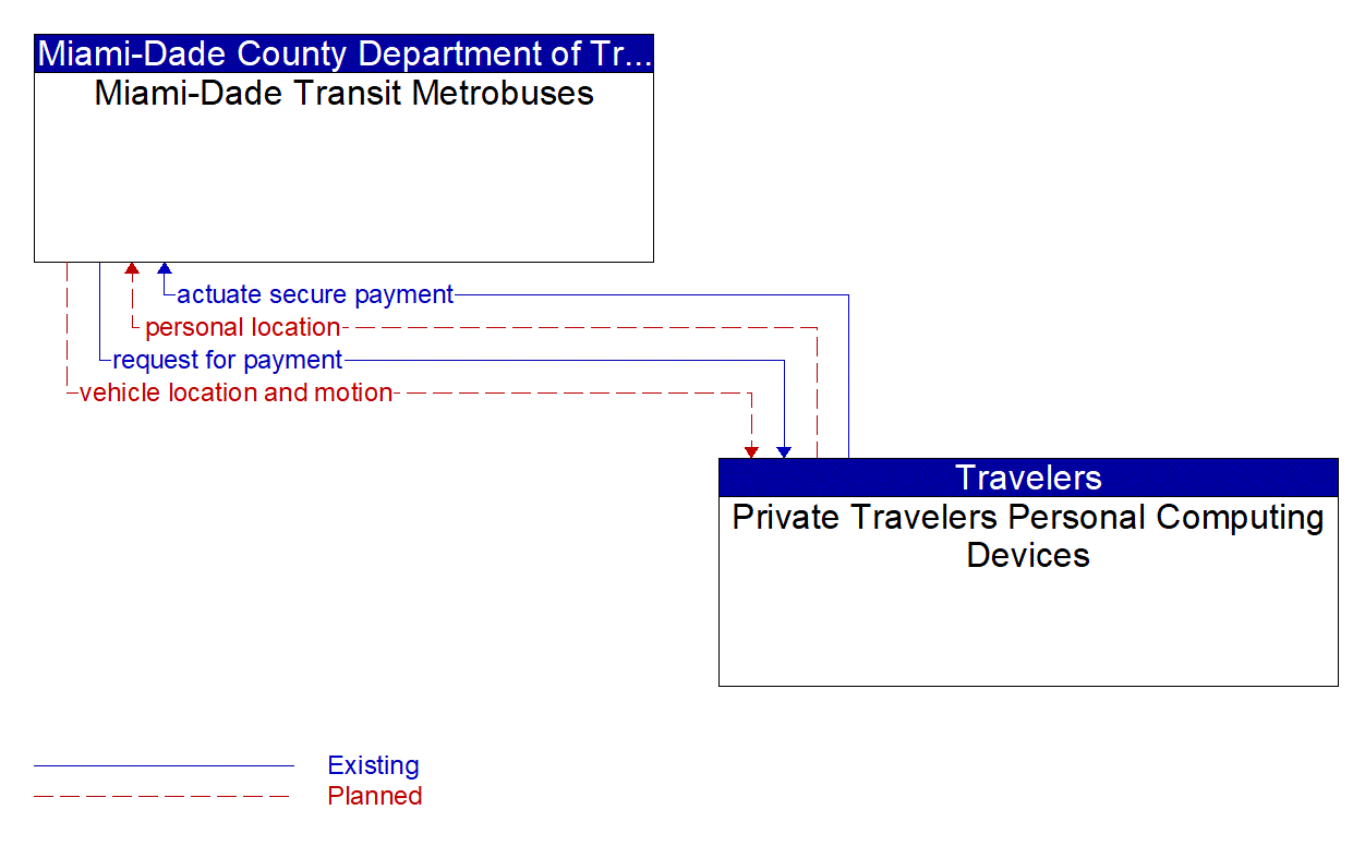 Architecture Flow Diagram: Private Travelers Personal Computing Devices <--> Miami-Dade Transit Metrobuses