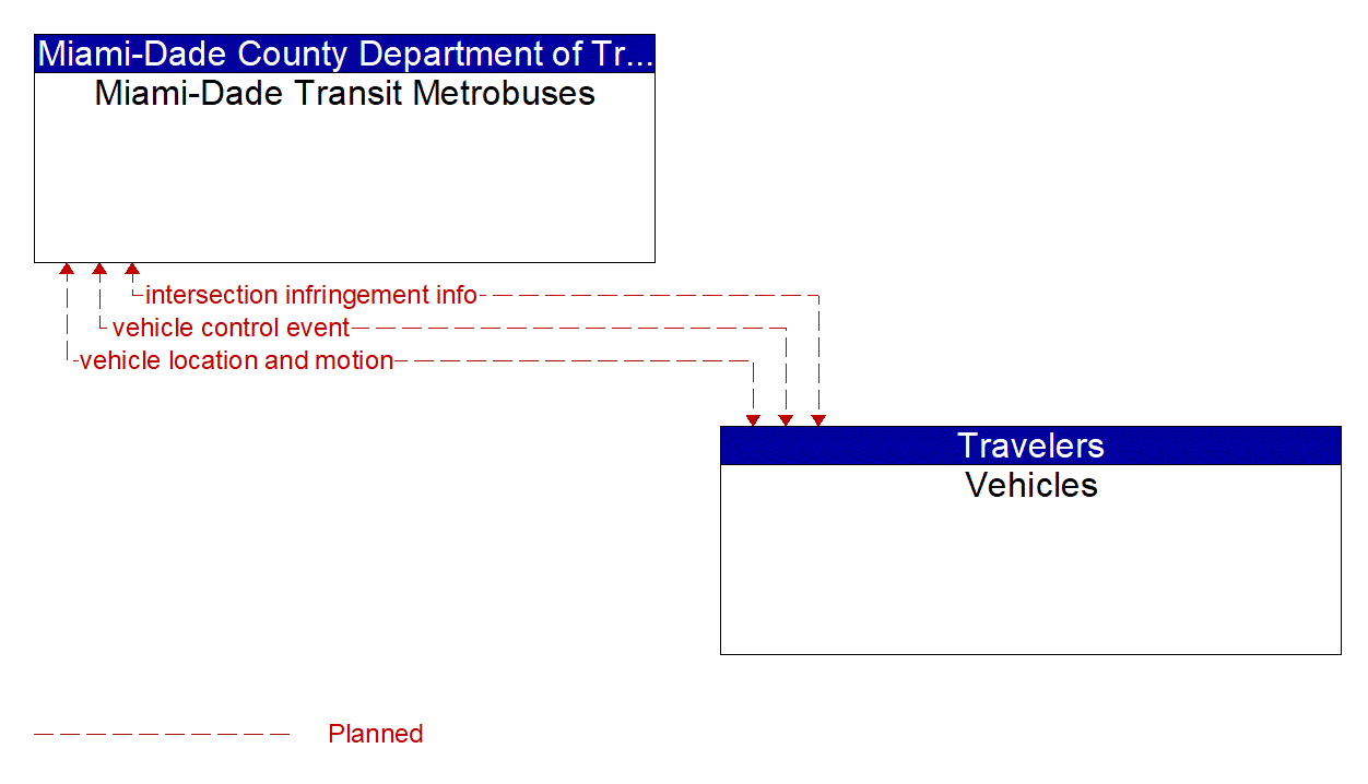 Architecture Flow Diagram: Vehicles <--> Miami-Dade Transit Metrobuses