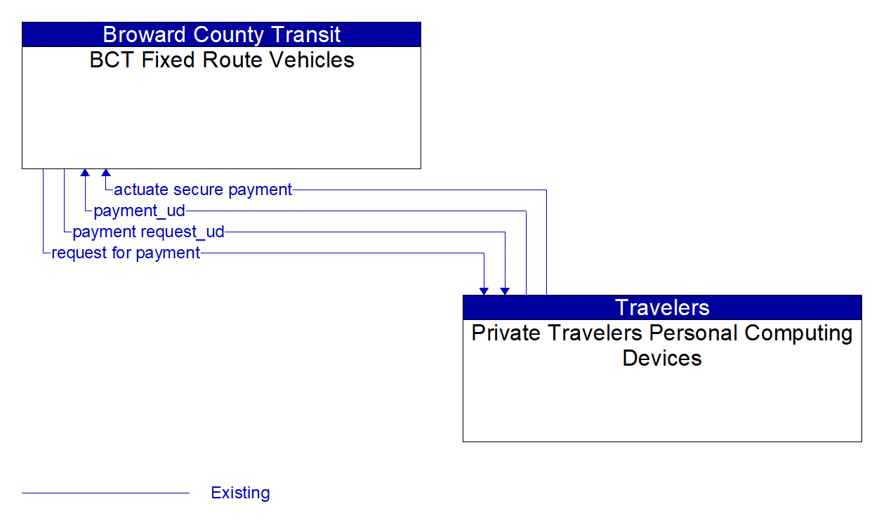 Architecture Flow Diagram: Private Travelers Personal Computing Devices <--> BCT Fixed Route Vehicles