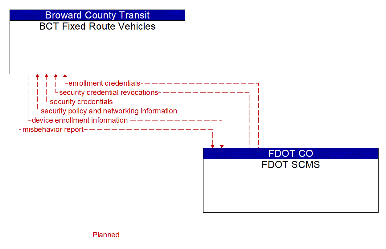 Architecture Flow Diagram: FDOT SCMS <--> BCT Fixed Route Vehicles